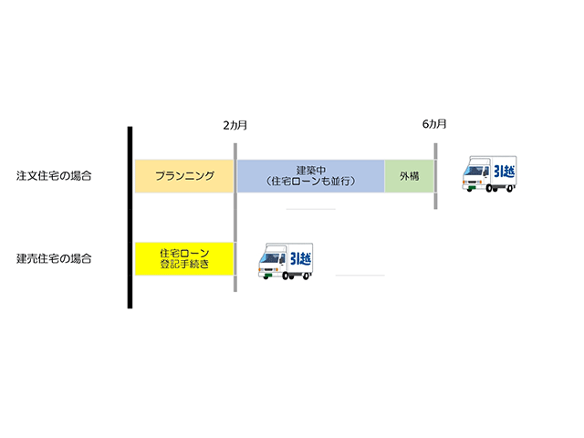 注文住宅から建売住宅に決めた理由　第4位