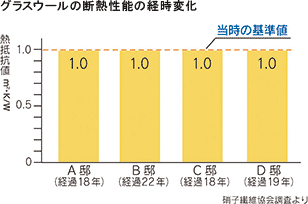 グラスウールの断熱性能の維持変化