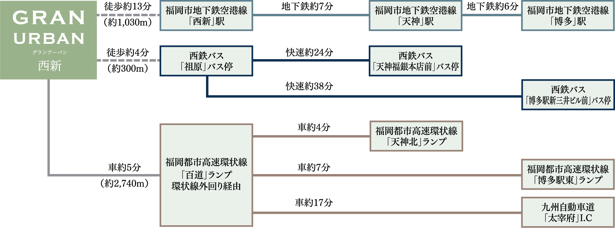 GRAN URBAN 西新 アクセス