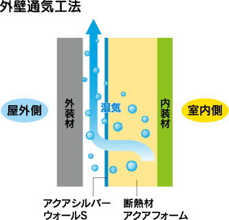 高気密・高断熱の家