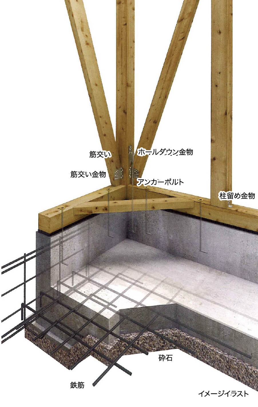 『山根式ベタ基礎』『基礎パッキン工法』『人工乾燥材』