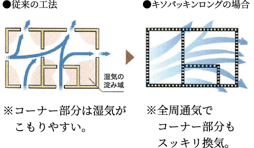 ■平面図でみた基礎パッキンの換気効果